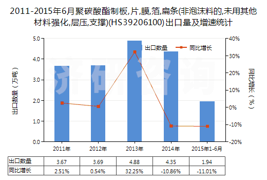 2011-2015年6月聚碳酸酯制板,片,膜,箔,扁條(非泡沫料的,未用其他材料強(qiáng)化,層壓,支撐)(HS39206100)出口量及增速統(tǒng)計(jì)